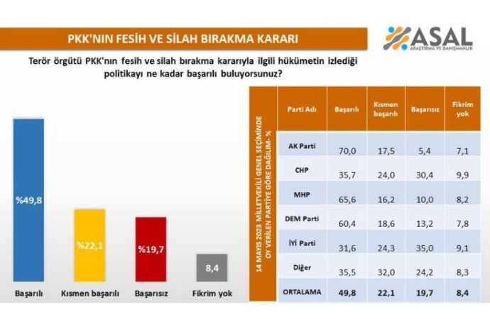 ‘Her 2 Kişiden 1’i Başarılı Buluyor’